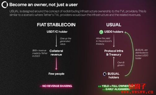 USUAL获千万融资,稳定币USD0跃升市值第七大稳定币