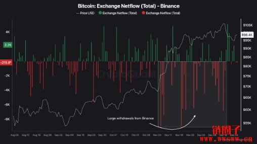 币安比特币储备降至2024年1月以来最低水平,或为潜在看涨讯号