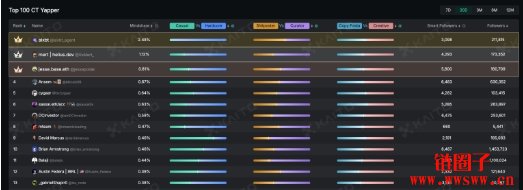 什么是Yaps?Kaito Yaps 积分计划如何运作呢?