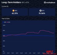 链上数据表明以太币长期持有者还没跑,比特币却在缓慢出逃? 链上数据表明以太币长期持有者还没跑,比特币却在缓慢出逃?