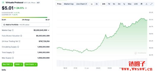 VIRTUAL代币飙破5美元创新高,市值突破50亿美元