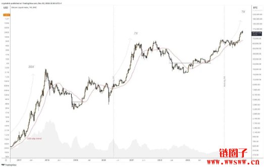 比特币是否已见顶?市场警讯闪现
