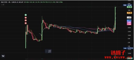 Kekius Maximus相关迷因币于马斯克还原推特后暴跌超过50%