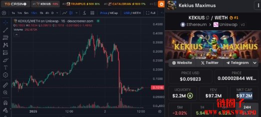 Kekius Maximus相关迷因币于马斯克还原推特后暴跌超过50%