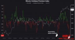 美国比特币抛压严重!Coinbase溢价指数跌至12个月以来最低水平 美国比特币抛压严重!Coinbase溢价指数跌至12个月以来最低水平