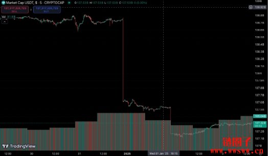 USDT市值锐减!欧盟MiCA法规生效会让Tether倒闭吗?