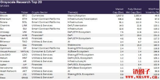 灰度点名2025第一季Top20关注名单,6款代币全新入榜