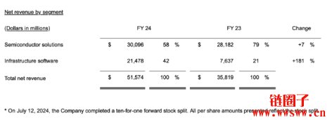 美股观测:从博通2024 GAAP重点财报分析今年股价浮动风险