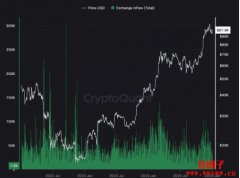 比特币交易所流入量和矿工流出量显着下降,或表明抛压减轻 比特币交易所流入量和矿工流出量显着下降,或表明抛压减轻