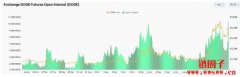 狗狗币期货火爆刷新纪录!分析师看好DOGE今年挑战1美元大关 狗狗币期货火爆刷新纪录!分析师看好DOGE今年挑战1美元大关