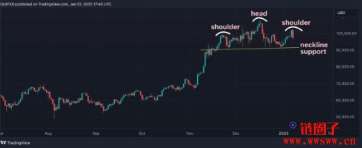 比特币头肩顶形态成型?跌破这一水平恐下探75000美元