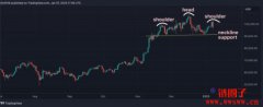比特币头肩顶形态成型?跌破这一水平恐下探75000美元 比特币头肩顶形态成型?跌破这一水平恐下探75000美元