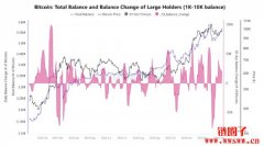 交易所比特币余额显著下滑,机构投资人正在重新建仓BTC? 交易所比特币余额显著下滑,机构投资人正在重新建仓BTC?