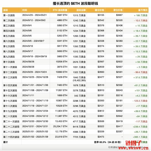 波段胜率83%链上巨鲸平空止盈,反手做多5334颗ETH