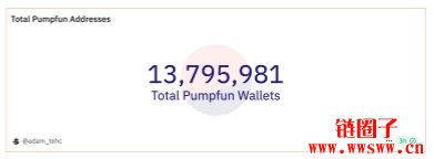 Dune数据:Pump.fun交易员仅0.45%获利超过一万美元