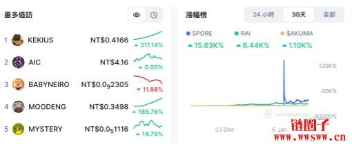 Dune数据:Pump.fun交易员仅0.45%获利超过一万美元