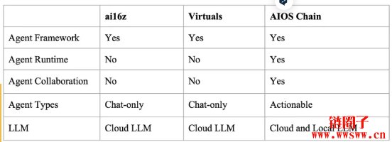 Aiccelerate Foundation销毁66.6%代币,AIOS币短时涨超140%