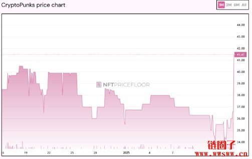 惊传Yuga Labs出售CryptoPunks IP!地板价短短3小时飙升13%