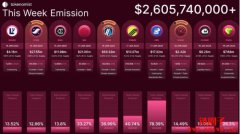 ONDO币本周解锁市值近24亿美元的代币占流通量的134% ONDO币本周解锁市值近24亿美元的代币占流通量的134%