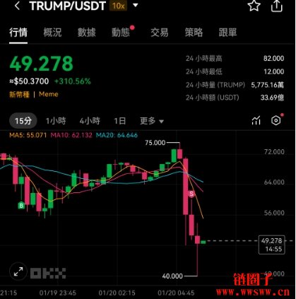 川普夫人梅兰妮亚发行迷因币MELANIA,TRUMP币价下跌近55%