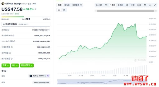 TRUMP、MELANIA币吸金效应,比特币一度跌破十万美元