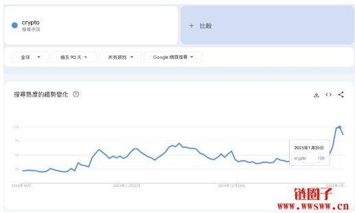 加密货币关键字Buy crypto搜索热度激增,散户跑步进场了吗?
