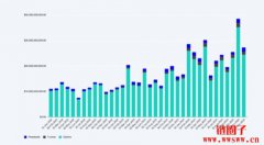 Deribit 2024年交易量突破1.1兆美元,稳坐最大选择权市场地位 Deribit 2024年交易量突破1.1兆美元,稳坐最大选择权市场地位