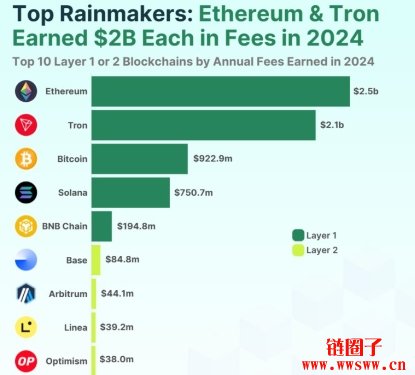 2024年链上收入排行榜出炉!以太坊手续费收入增至24.8亿美元