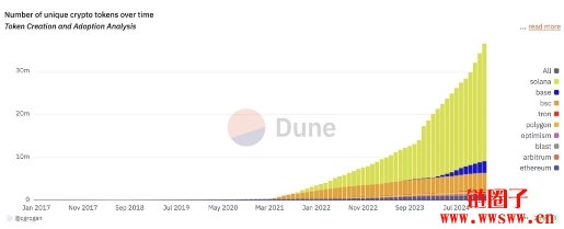 竞争币行情旺季已结束?分析师:超过3千万种竞争币供应太多