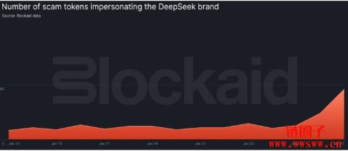 DeepSeek AI爆红掀热潮!DeepSeek诈骗代币量暴增三倍