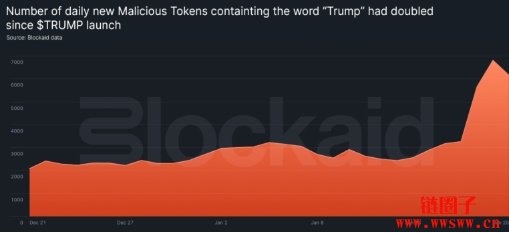 DeepSeek AI爆红掀热潮!DeepSeek诈骗代币量暴增三倍