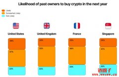 Z世代引领加密采用,监管疑虑仍成最大投资阻碍 Z世代引领加密采用,监管疑虑仍成最大投资阻碍