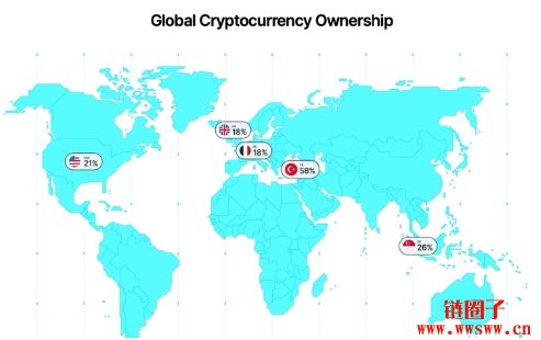 Z世代引领加密采用,监管疑虑仍成最大投资阻碍