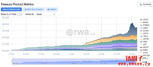 Ondo Finance携手WisdomTree推Ondo Nexus,强化代币化国债流动性