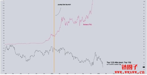 价值榨取、重创散户?Pump.fun才是山寨季没来的罪魁祸首?