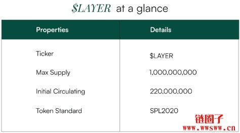 LAYER代币经济学介绍,LAYER代币发放机制与用途