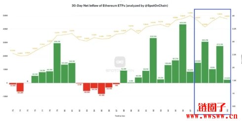 以太坊做空仓位一周激增40%,空头回补还是回天乏术?