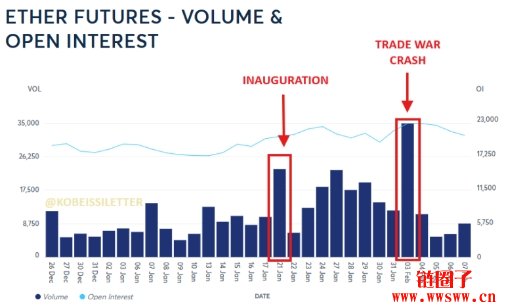 以太坊做空仓位一周激增40%,空头回补还是回天乏术?
