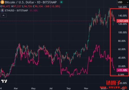 以太坊做空仓位一周激增40%,空头回补还是回天乏术?