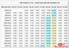 川普将对钢铁和铝征收25%关税,比特币一度跌至 94K 川普将对钢铁和铝征收25%关税,比特币一度跌至 94K