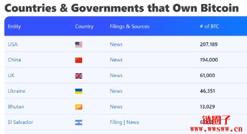 川普提出主权财富基金计划,比特币储备coming soon?