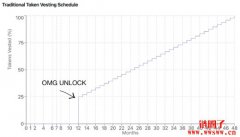 Haseeb提议改革代币经济:取消未解锁代币质押与Cliff解锁机制 Haseeb提议改革代币经济:取消未解锁代币质押与Cliff解锁机制