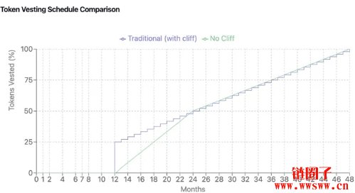Haseeb提议改革代币经济：取消未解锁代币质押与Cliff解锁机制
