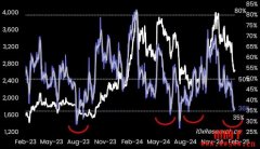 分析揭3大利多有助推升行情!以太币准备反攻3000美元? 分析揭3大利多有助推升行情!以太币准备反攻3000美元?