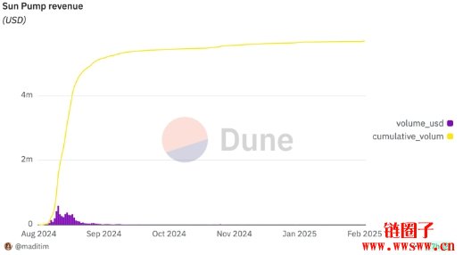 发币平台Sun Pump还在吗?一天只发4个币,单日收入仅72美金?