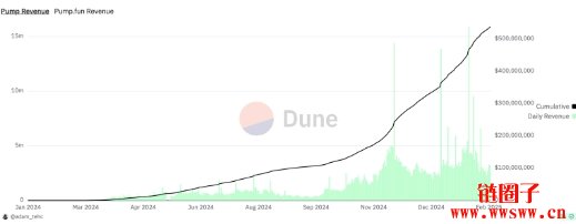 发币平台Sun Pump还在吗?一天只发4个币,单日收入仅72美金?