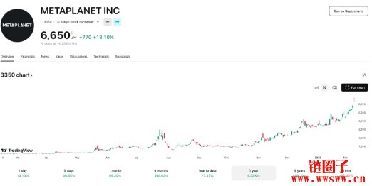 Metaplanet财报迎来获利,选择权创造比特币收益成重要获利来源