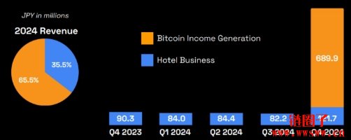 Metaplanet财报迎来获利,选择权创造比特币收益成重要获利来源