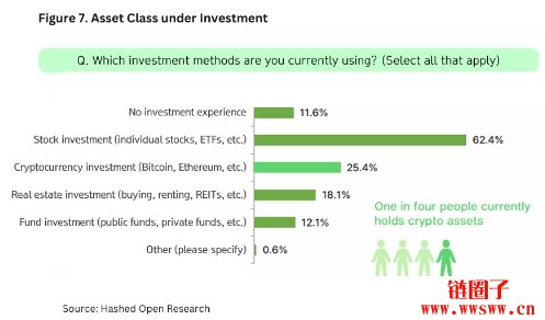 Hashed调查韩国四分之一成年人持有加密货币,更多民众持正面看法