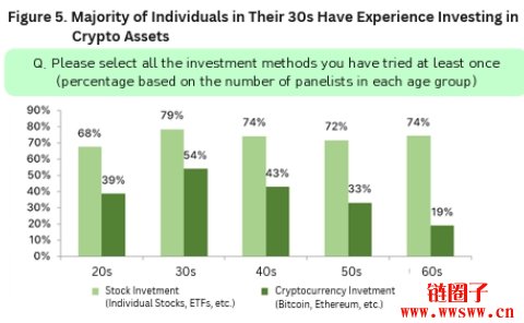 Hashed调查韩国四分之一成年人持有加密货币,更多民众持正面看法